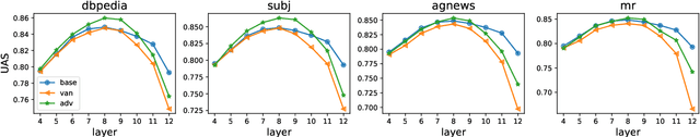 Figure 4 for How Does Adversarial Fine-Tuning Benefit BERT?