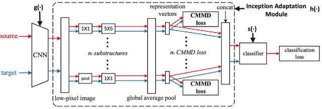 Figure 3 for Multi-Representation Adaptation Network for Cross-domain Image Classification