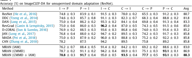 Figure 2 for Multi-Representation Adaptation Network for Cross-domain Image Classification