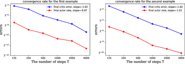 Figure 2 for Single Time-scale Actor-critic Method to Solve the Linear Quadratic Regulator with Convergence Guarantees