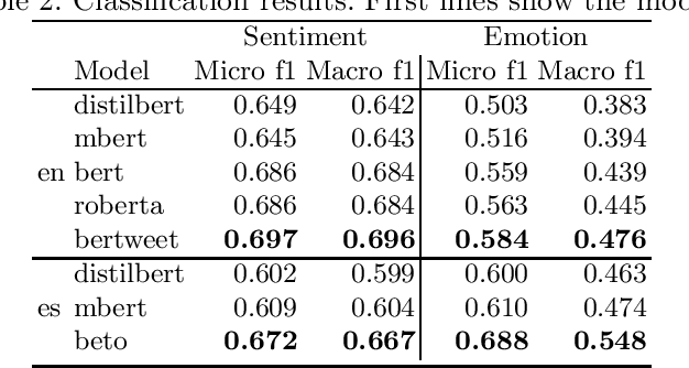 Figure 2 for pysentimiento: A Python Toolkit for Sentiment Analysis and SocialNLP tasks