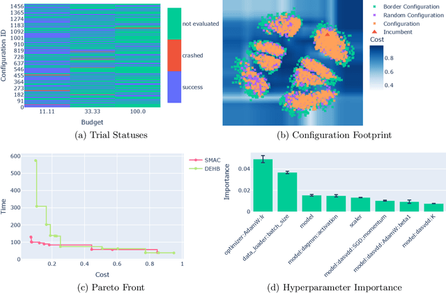 Figure 2 for DeepCAVE: An Interactive Analysis Tool for Automated Machine Learning