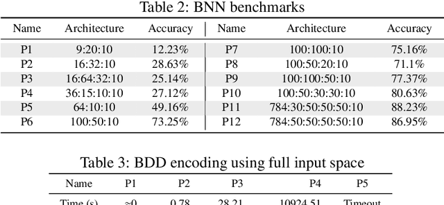 Figure 4 for BDD4BNN: A BDD-based Quantitative Analysis Framework for Binarized Neural Networks