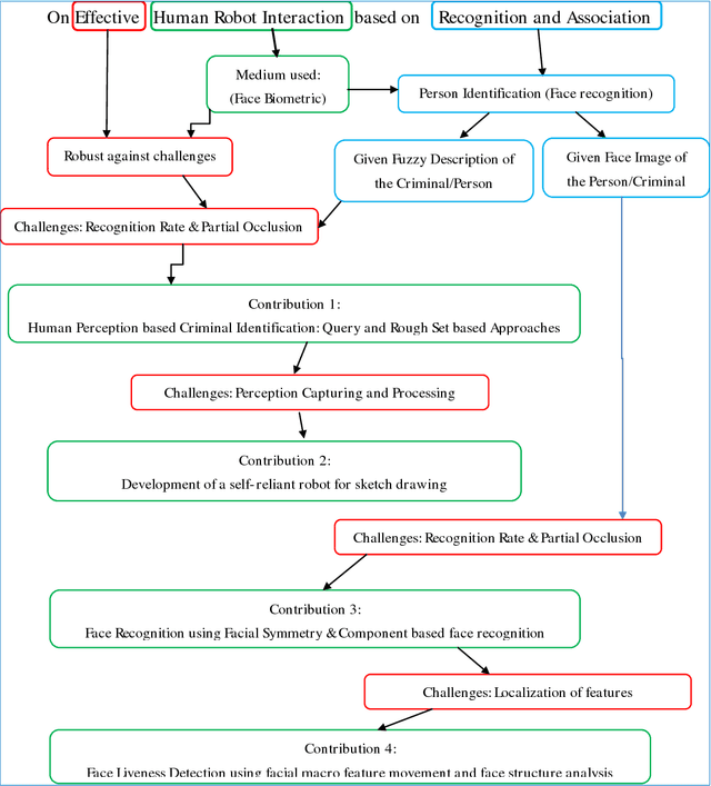 Figure 1 for On effective human robot interaction based on recognition and association