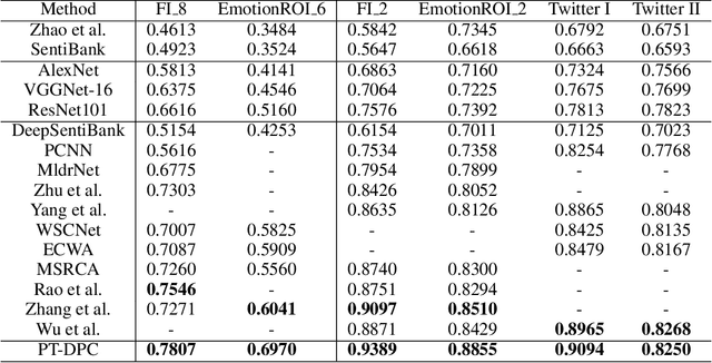 Figure 2 for Learning to Compose Diversified Prompts for Image Emotion Classification