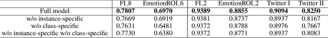 Figure 4 for Learning to Compose Diversified Prompts for Image Emotion Classification