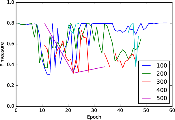 Figure 4 for Anomaly Detection for a Water Treatment System Using Unsupervised Machine Learning