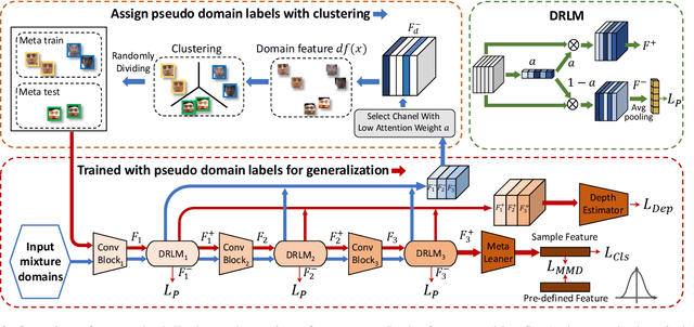 Figure 3 for Generalizable Representation Learning for Mixture Domain Face Anti-Spoofing