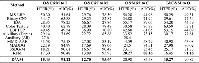 Figure 2 for Generalizable Representation Learning for Mixture Domain Face Anti-Spoofing