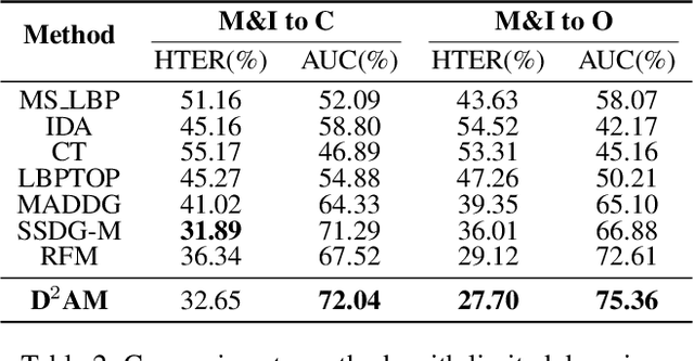 Figure 4 for Generalizable Representation Learning for Mixture Domain Face Anti-Spoofing