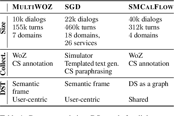 Figure 1 for What Did You Say? Task-Oriented Dialog Datasets Are Not Conversational!?