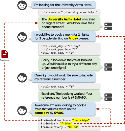 Figure 2 for What Did You Say? Task-Oriented Dialog Datasets Are Not Conversational!?