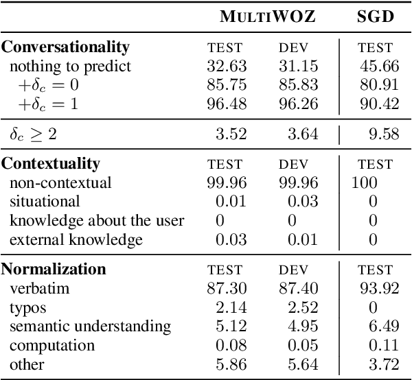 Figure 4 for What Did You Say? Task-Oriented Dialog Datasets Are Not Conversational!?