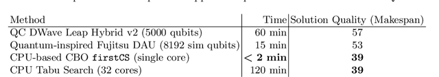 Figure 4 for Solving the Extended Job Shop Scheduling Problem with AGVs -- Classical and Quantum Approaches