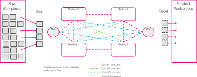 Figure 1 for Solving the Extended Job Shop Scheduling Problem with AGVs -- Classical and Quantum Approaches
