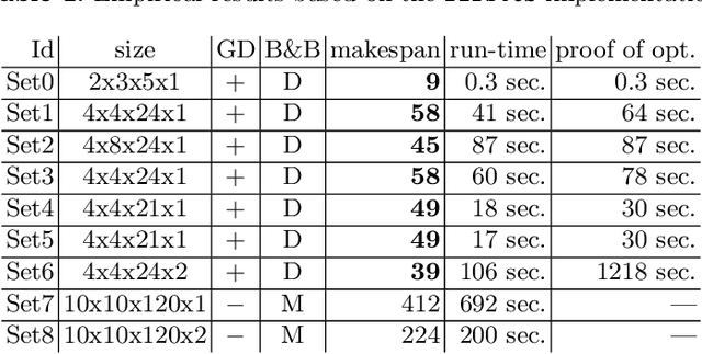 Figure 2 for Solving the Extended Job Shop Scheduling Problem with AGVs -- Classical and Quantum Approaches