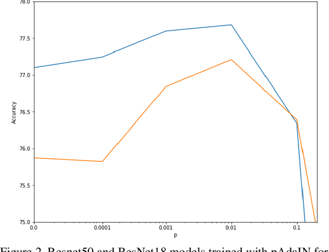 Figure 3 for Permuted AdaIN: Enhancing the Representation of Local Cues in Image Classifiers