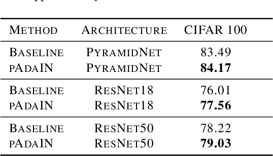 Figure 2 for Permuted AdaIN: Enhancing the Representation of Local Cues in Image Classifiers