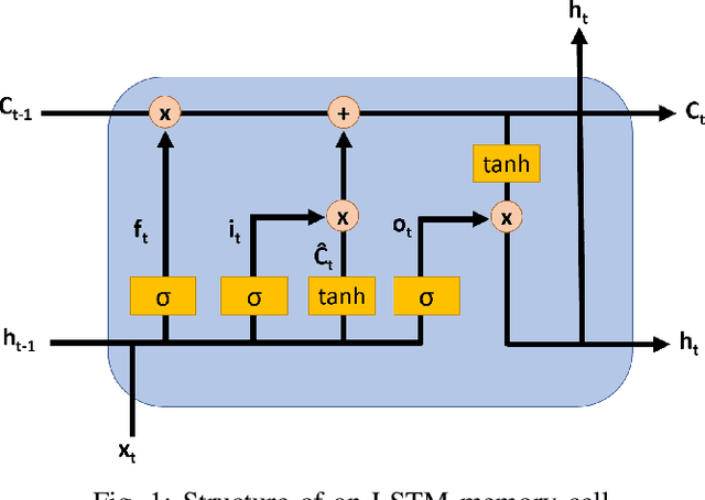 Figure 1 for An Attention-based ConvLSTM Autoencoder with Dynamic Thresholding for Unsupervised Anomaly Detection in Multivariate Time Series