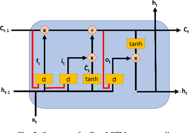 Figure 2 for An Attention-based ConvLSTM Autoencoder with Dynamic Thresholding for Unsupervised Anomaly Detection in Multivariate Time Series