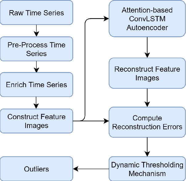 Figure 3 for An Attention-based ConvLSTM Autoencoder with Dynamic Thresholding for Unsupervised Anomaly Detection in Multivariate Time Series