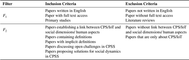 Figure 3 for Systemic formalisation of Cyber-Physical-Social System (CPSS): A systematic literature review