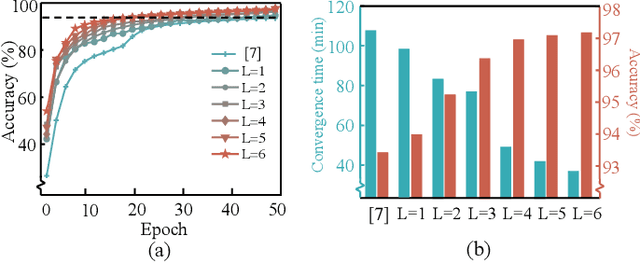 Figure 2 for Towards Privacy-Preserving Neural Architecture Search