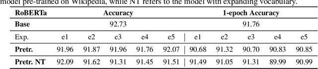 Figure 4 for Continual Pre-Training Mitigates Forgetting in Language and Vision