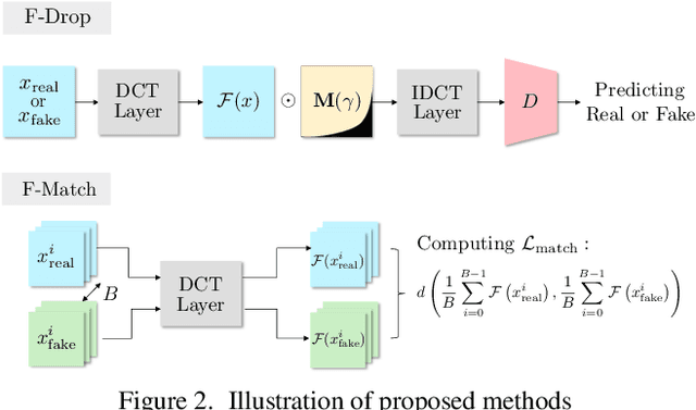 Figure 3 for F-Drop&Match: GANs with a Dead Zone in the High-Frequency Domain