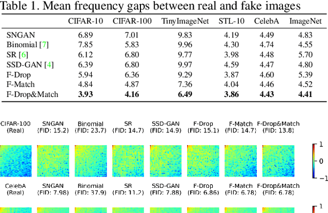 Figure 2 for F-Drop&Match: GANs with a Dead Zone in the High-Frequency Domain