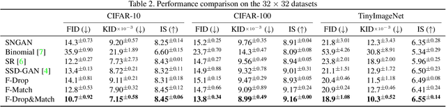 Figure 4 for F-Drop&Match: GANs with a Dead Zone in the High-Frequency Domain