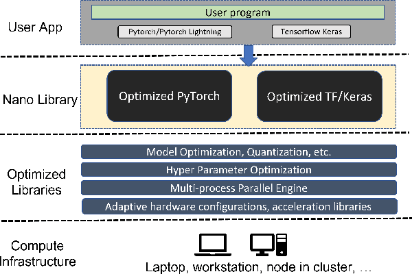 Figure 1 for BigDL 2.0: Seamless Scaling of AI Pipelines from Laptops to Distributed Cluster