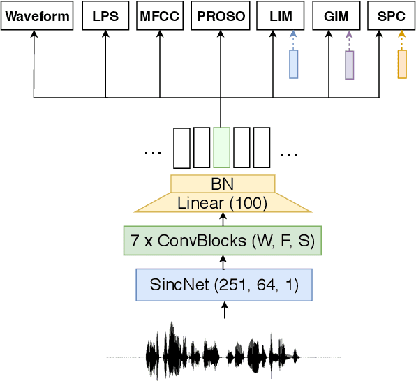 Figure 1 for Learning Problem-agnostic Speech Representations from Multiple Self-supervised Tasks