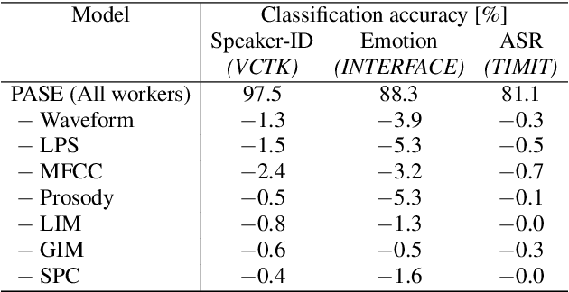 Figure 2 for Learning Problem-agnostic Speech Representations from Multiple Self-supervised Tasks