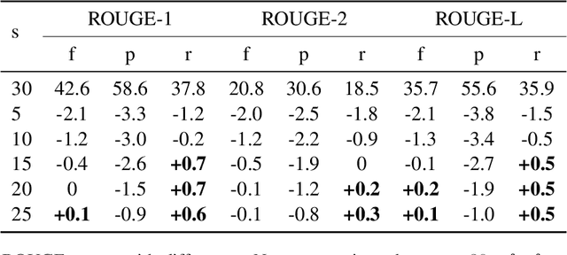 Figure 4 for Attention-Aware Inference for Neural Abstractive Summarization