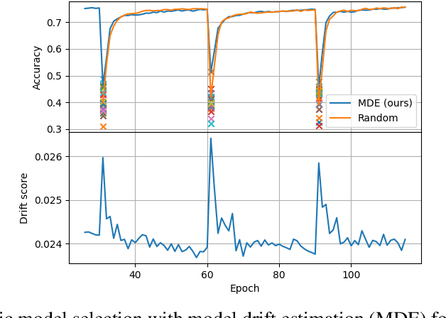 Figure 1 for Unsupervised Model Drift Estimation with Batch Normalization Statistics for Dataset Shift Detection and Model Selection