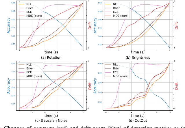 Figure 3 for Unsupervised Model Drift Estimation with Batch Normalization Statistics for Dataset Shift Detection and Model Selection