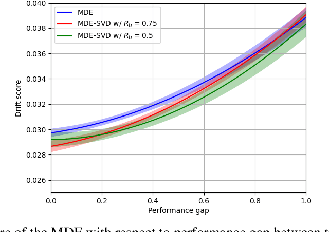 Figure 4 for Unsupervised Model Drift Estimation with Batch Normalization Statistics for Dataset Shift Detection and Model Selection