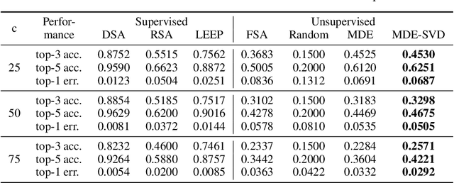 Figure 2 for Unsupervised Model Drift Estimation with Batch Normalization Statistics for Dataset Shift Detection and Model Selection