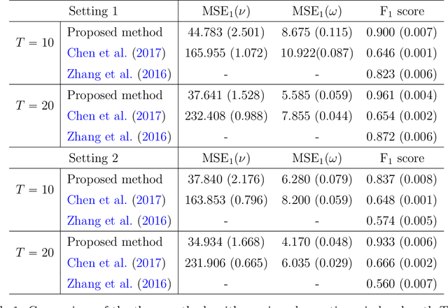 Figure 2 for Latent Network Structure Learning from High Dimensional Multivariate Point Processes