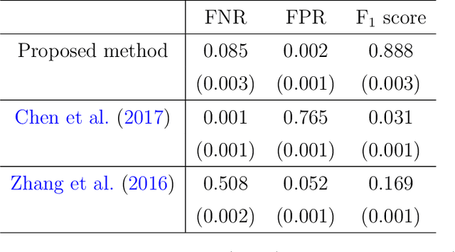Figure 3 for Latent Network Structure Learning from High Dimensional Multivariate Point Processes