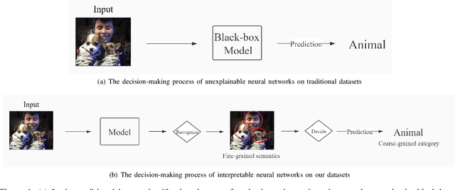 Figure 2 for Multi-Semantic Image Recognition Model and Evaluating Index for explaining the deep learning models