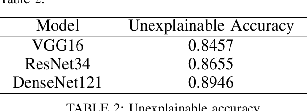 Figure 3 for Multi-Semantic Image Recognition Model and Evaluating Index for explaining the deep learning models