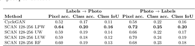 Figure 4 for Unsupervised Image-to-Image Translation with Stacked Cycle-Consistent Adversarial Networks