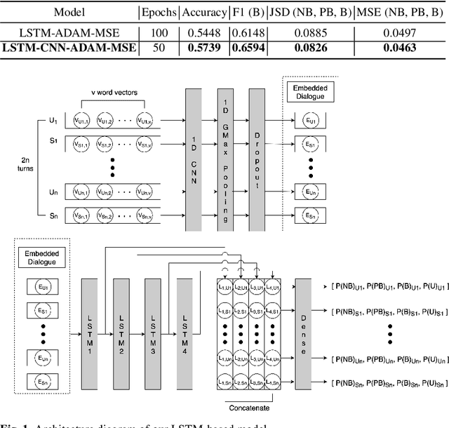 Figure 2 for RSL19BD at DBDC4: Ensemble of Decision Tree-based and LSTM-based Models