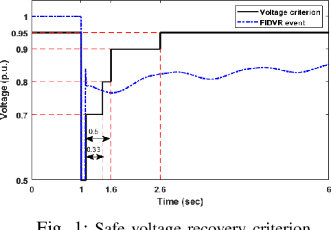 Figure 1 for Scalable Voltage Control using Structure-Driven Hierarchical Deep Reinforcement Learning