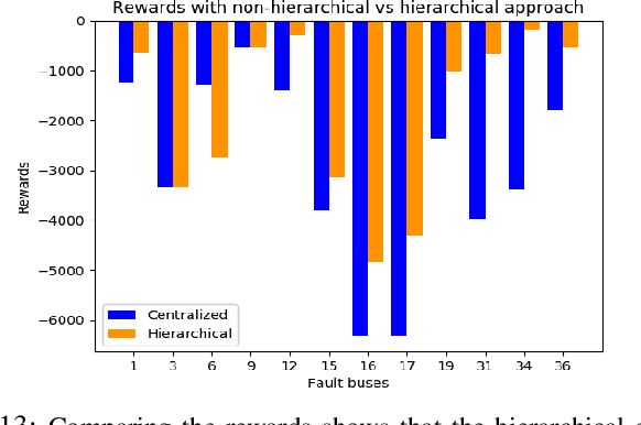 Figure 2 for Scalable Voltage Control using Structure-Driven Hierarchical Deep Reinforcement Learning