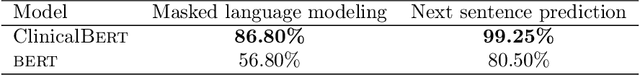 Figure 2 for ClinicalBERT: Modeling Clinical Notes and Predicting Hospital Readmission