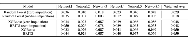 Figure 4 for Forecasting Loss of Signal in Optical Networks with Machine Learning