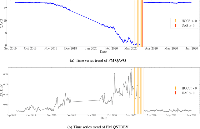Figure 1 for Forecasting Loss of Signal in Optical Networks with Machine Learning